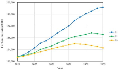 Analysis of Carbon Emission Projections and Reduction Potential of ...