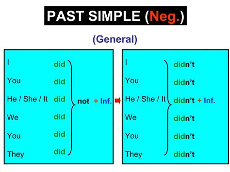 Past Simple 的图像结果