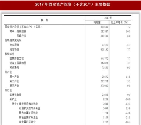 2017年全国固定资产投资情况 - 中国报告网