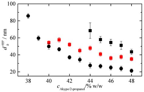 Performance of Oleic Acid and Soybean Oil in the Preparation of Oil-in ...