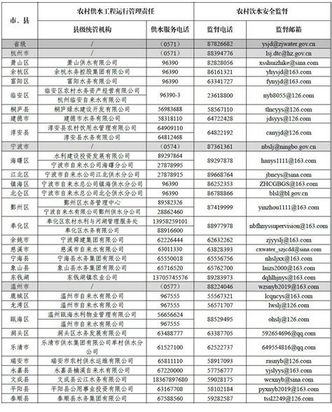 全省农村供水工程县级统管责任人名单、供水服务电话及监督方式