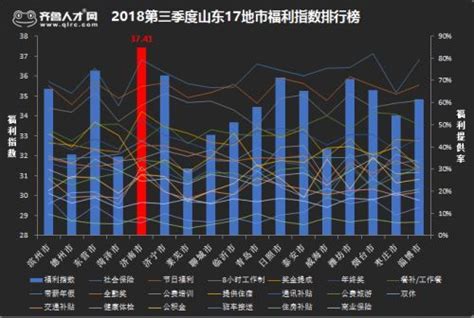 淄博平均薪酬出炉！快来看看你的工资排在哪个位置？_山东省