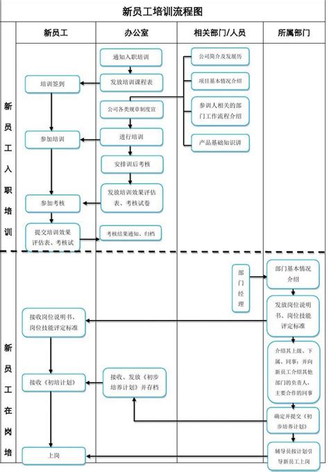 新员工培训流程图_word文档在线阅读与下载_免费文档