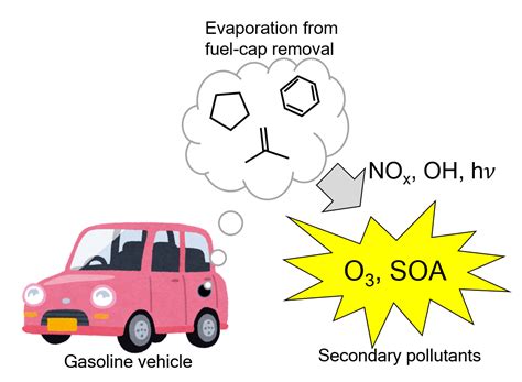 Evaluation of Gasoline Evaporative Emissions from Fuel-Cap Removal ...