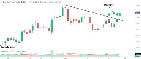 Bulls Keeping this ‘Trendline Breakout’ on Radar! | Investing.com India