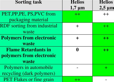 Sorting and Re Processing Methods for Polymers 的图像结果