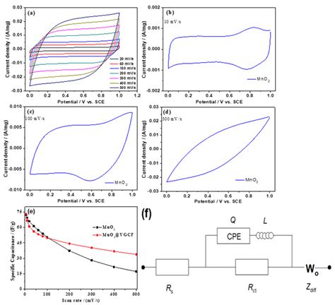 A New High-Current Electrochemical Capacitor Using MnO2-Coated Vapor ...