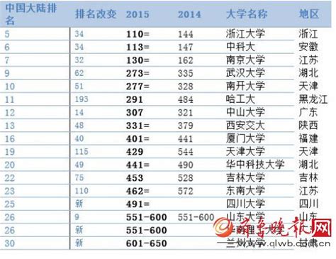 世界学校的排名，哪所学校是世界上排名第一的大学