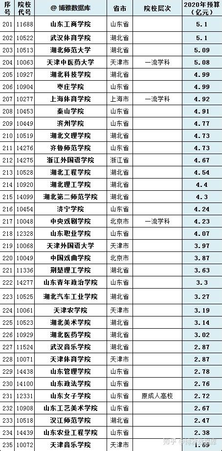中国高校2020经费预算排行榜 - 知乎