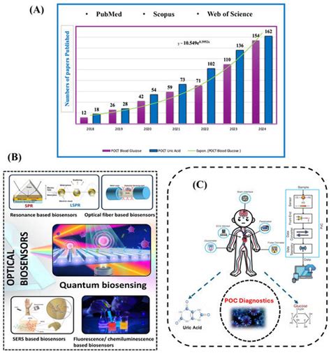 A Review on Optical Biosensors for Monitoring of Uric Acid and Blood ...