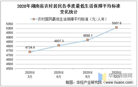 2015-2020年湖南省城镇、农村居民最低生活保障人数及平均标准统计_华经情报网_华经产业研究院