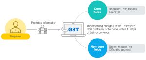 How to amend Core & Non-Core Fields of GST Registration with FAQs