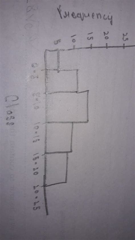 Draw histogram for the following frequency distribution : Class 0-5 5 ...