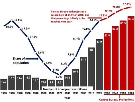 Foreign-Born Population Hits Nearly 48 Million