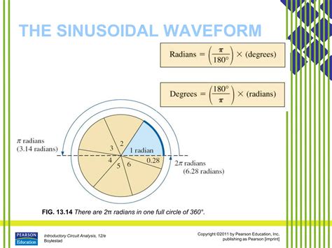 Sinusoidal Alternating Current 的图像结果