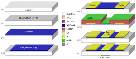 Interaction of Organic Semiconductors and Graphene Materials in the ...