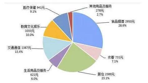 农村消费水平相对更低，但消费水平提升更快_行行查_行业研究数据库