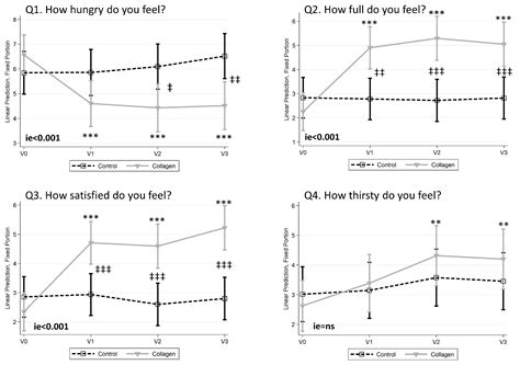 Anti-Obesity Effects of a Collagen with Low Digestibility and High ...
