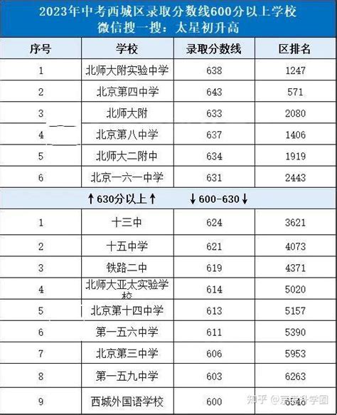 北京各区2022年高中最新排名来了，附中考录取分数线！ - 爱思学