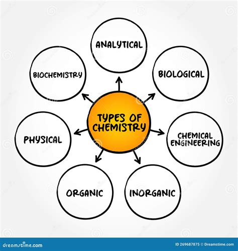 Types Of Chemistry - Scientific Study Of The Properties And Behavior Of Matter, Mind Map Concept ...