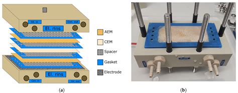Electrodialytic Energy Storage System: Permselectivity, Stack ...