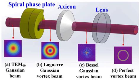 Generation of Perfect Vortex Beams with Complete Control over the Ring Radius and Ring Width