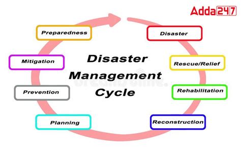Disaster Management Project Class 9 for SST, Download PDF