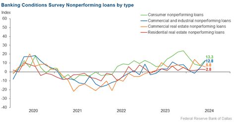 Banking Conditions Survey - Dallasfed.org