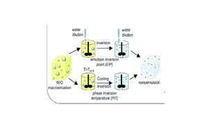 Image result for Emulsion Process