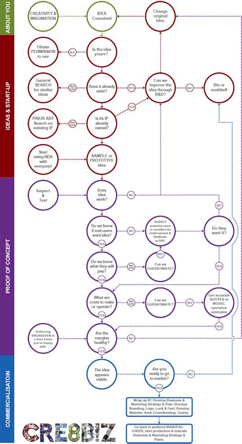 Innovation Communication Flow Chart 的图像结果