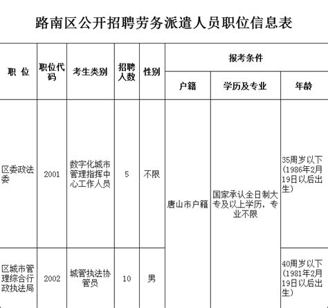 唐山市路南区公开招聘劳务派遣工作人员公告_体检