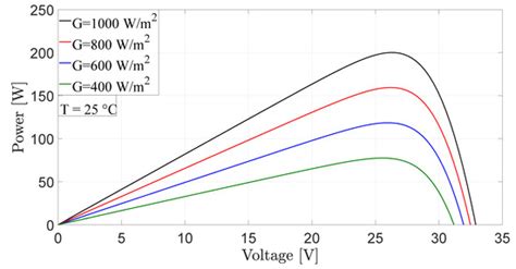 Maximum Power Point Tracking Implementation under Partial Shading ...