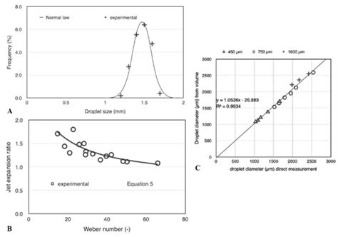 Monitoring the Capillary Jet Breakage by Vibration Using a Fast-Video ...