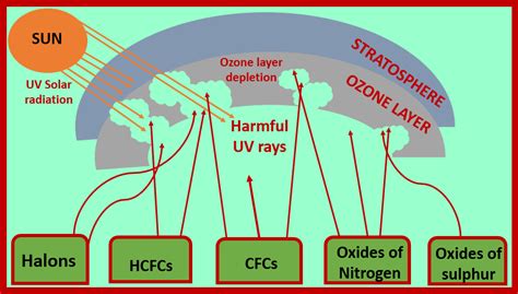 ELEMENTAL CHEMISTRY: Ozone Layer