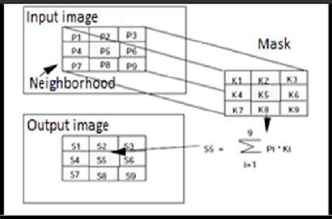 How Convolution Used in Image Processing 的图像结果