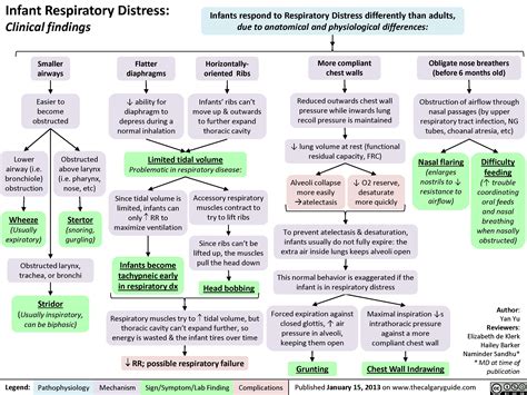 Infant Respiratory Distress: Clinical findings | Calgary GuideCalgary Guide