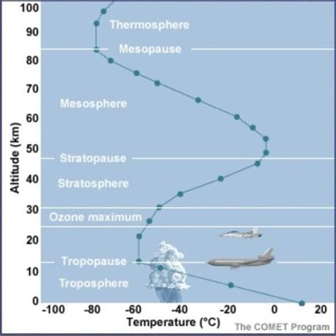 I want to ask that in the diagram structure of atmosphere what does ...