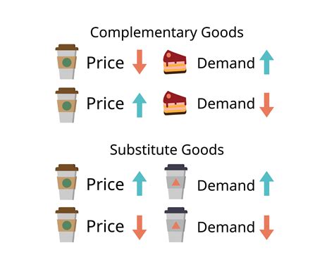 cross demand of substitute goods and complementary goods 43100985 ...