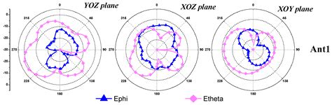 A Dual-Band Dual-Antenna System with Common-Metal Rim for Smartphone ...