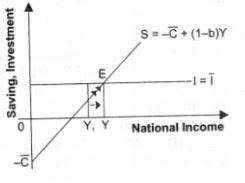 Chapter 4 National Income Determination and Multiplier