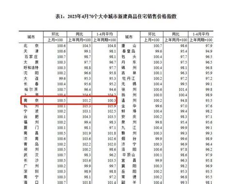 上浮15% 南京首套房房贷利率又涨了！