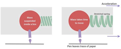 Image result for Simple Accelerometer