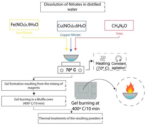 Synthesis, Characterization, and Photocatalytic Investigation of ...