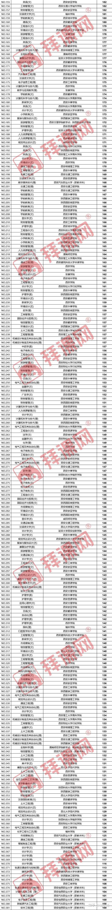 2021陕西专升本录取分数线排名（总） - 知乎