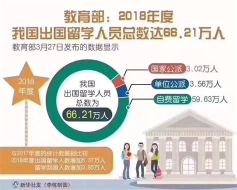 教育部公布最新中国留学数据：2018年度出国留学人数已达66.21万！_能力
