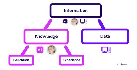 Difference Between Data Information Knowledge 的图像结果