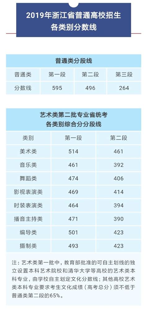 ｜2020年浙江高考总分一分一段表已出炉 2020年浙江一段录取分数线