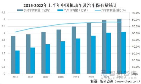2022年上半年中国汽车保有量、新注册登记机动车数量及驾驶人数量分析：汽车保有量达3.1亿辆[图]_财富号_东方财富网