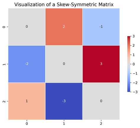 How to Visualize Symmetric and Skew-Symmetric Matrices with Heatmaps in ...