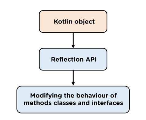 Image result for Kotlin Java Reflection API Chart